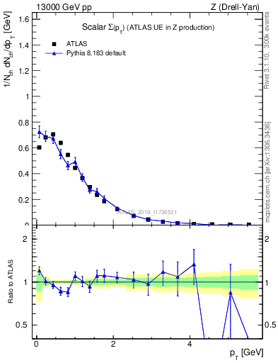 Plot of sumpt in 13000 GeV pp collisions