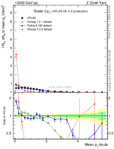 Plot of sumpt in 13000 GeV pp collisions