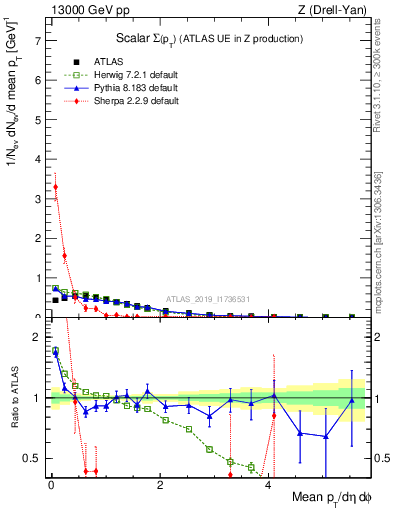 Plot of sumpt in 13000 GeV pp collisions