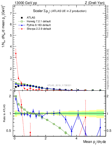 Plot of sumpt in 13000 GeV pp collisions