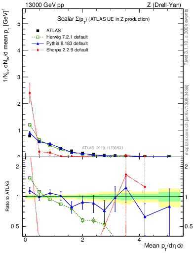 Plot of sumpt in 13000 GeV pp collisions