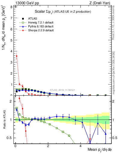 Plot of sumpt in 13000 GeV pp collisions