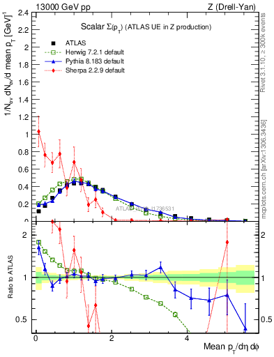 Plot of sumpt in 13000 GeV pp collisions