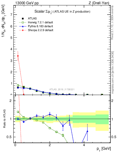 Plot of sumpt in 13000 GeV pp collisions