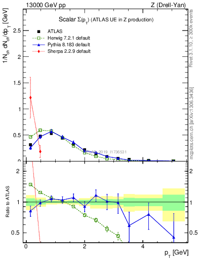 Plot of sumpt in 13000 GeV pp collisions