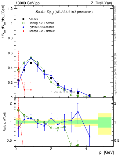 Plot of sumpt in 13000 GeV pp collisions