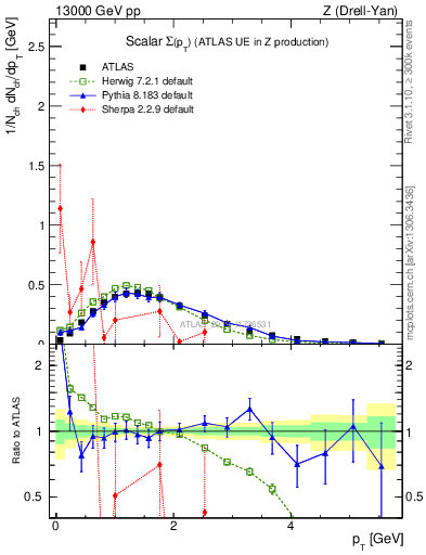 Plot of sumpt in 13000 GeV pp collisions