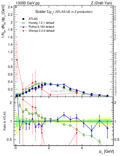 Plot of sumpt in 13000 GeV pp collisions