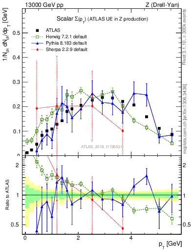 Plot of sumpt in 13000 GeV pp collisions