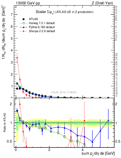 Plot of sumpt in 13000 GeV pp collisions