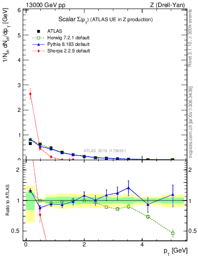 Plot of sumpt in 13000 GeV pp collisions