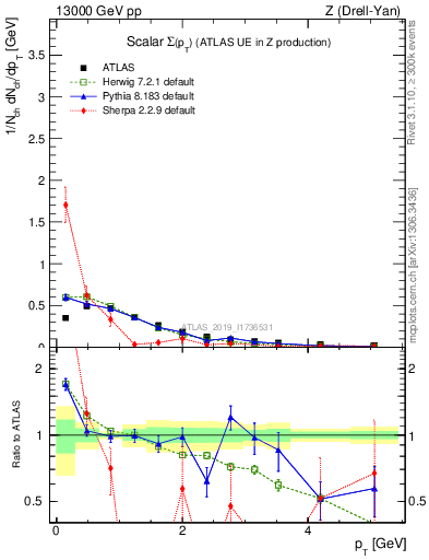 Plot of sumpt in 13000 GeV pp collisions