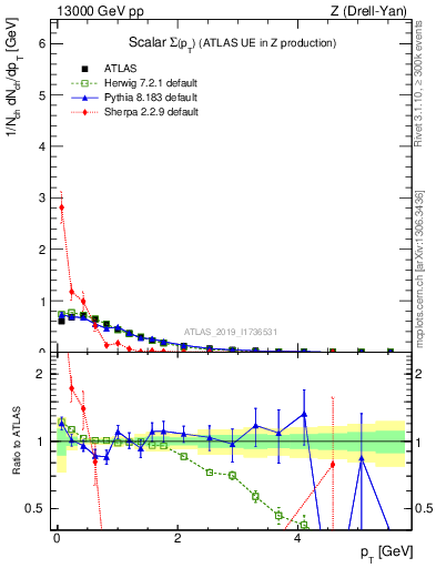 Plot of sumpt in 13000 GeV pp collisions