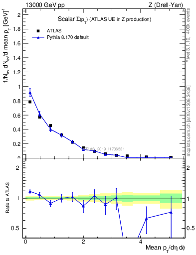 Plot of sumpt in 13000 GeV pp collisions