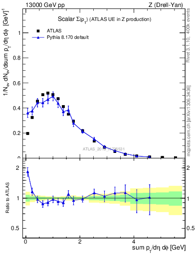 Plot of sumpt in 13000 GeV pp collisions