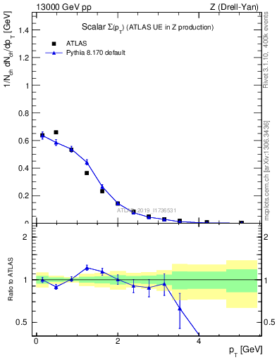 Plot of sumpt in 13000 GeV pp collisions