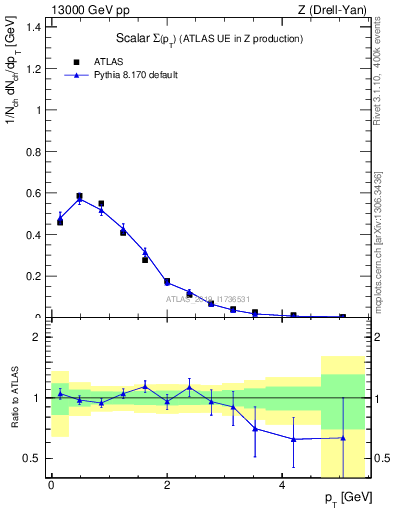 Plot of sumpt in 13000 GeV pp collisions
