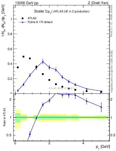 Plot of sumpt in 13000 GeV pp collisions