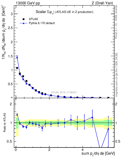 Plot of sumpt in 13000 GeV pp collisions