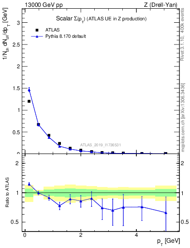Plot of sumpt in 13000 GeV pp collisions