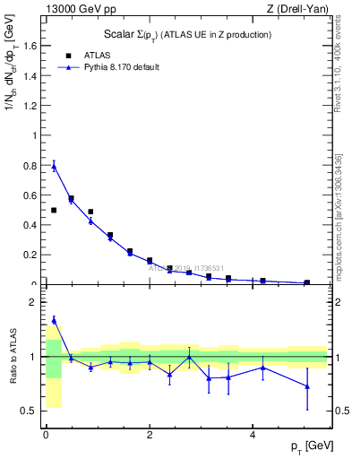 Plot of sumpt in 13000 GeV pp collisions