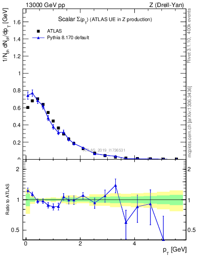 Plot of sumpt in 13000 GeV pp collisions
