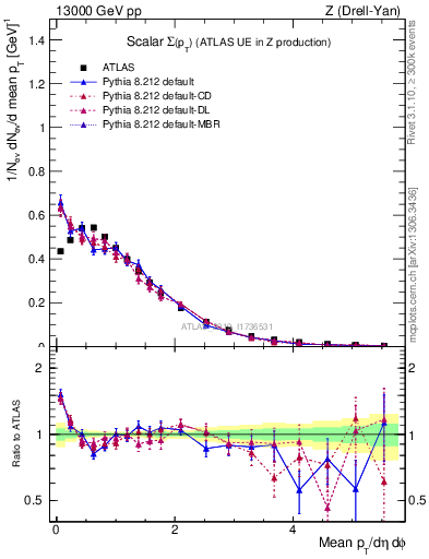 Plot of sumpt in 13000 GeV pp collisions