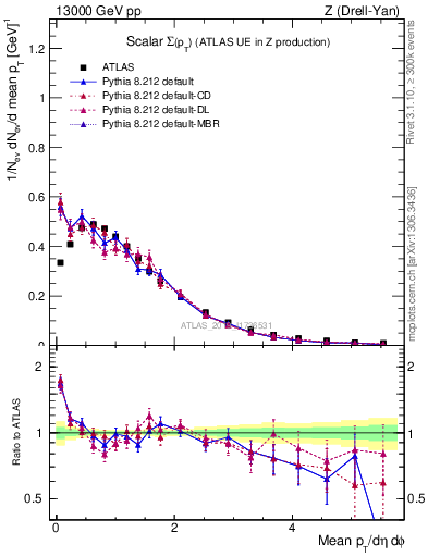 Plot of sumpt in 13000 GeV pp collisions
