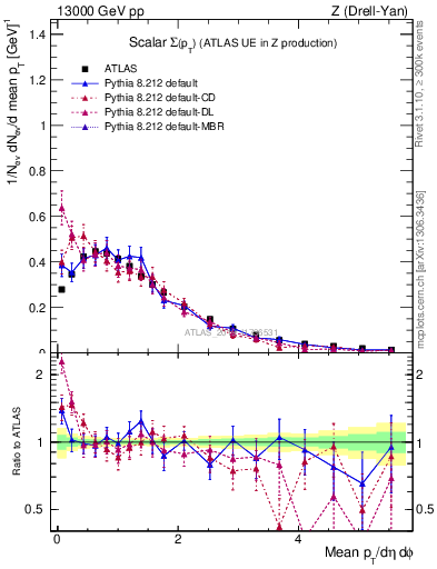 Plot of sumpt in 13000 GeV pp collisions