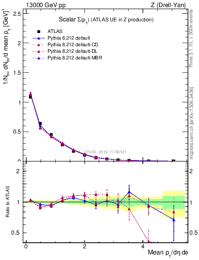 Plot of sumpt in 13000 GeV pp collisions