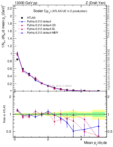 Plot of sumpt in 13000 GeV pp collisions