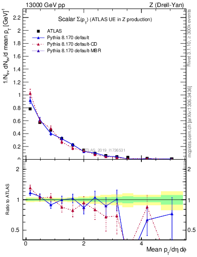 Plot of sumpt in 13000 GeV pp collisions