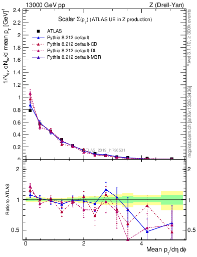 Plot of sumpt in 13000 GeV pp collisions