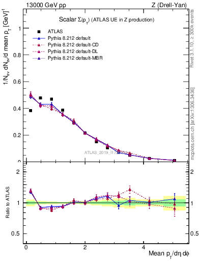 Plot of sumpt in 13000 GeV pp collisions