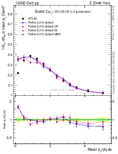Plot of sumpt in 13000 GeV pp collisions