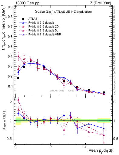 Plot of sumpt in 13000 GeV pp collisions