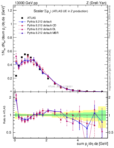 Plot of sumpt in 13000 GeV pp collisions