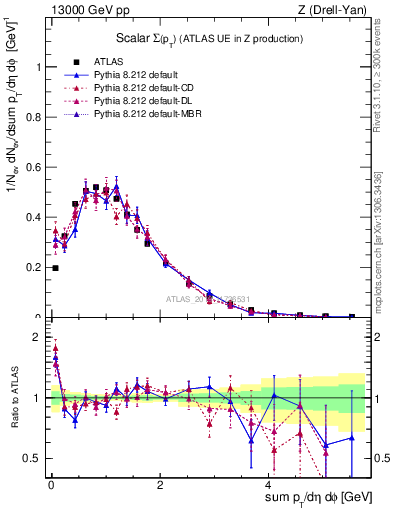 Plot of sumpt in 13000 GeV pp collisions