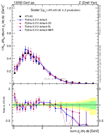 Plot of sumpt in 13000 GeV pp collisions