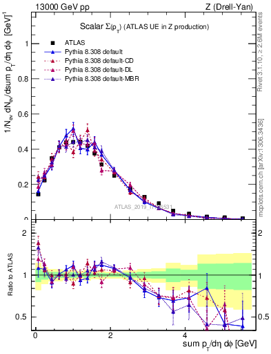 Plot of sumpt in 13000 GeV pp collisions