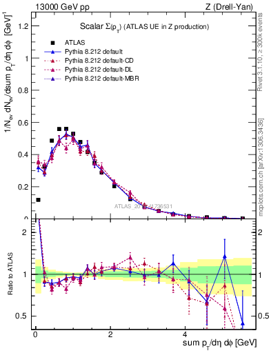 Plot of sumpt in 13000 GeV pp collisions