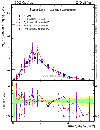Plot of sumpt in 13000 GeV pp collisions