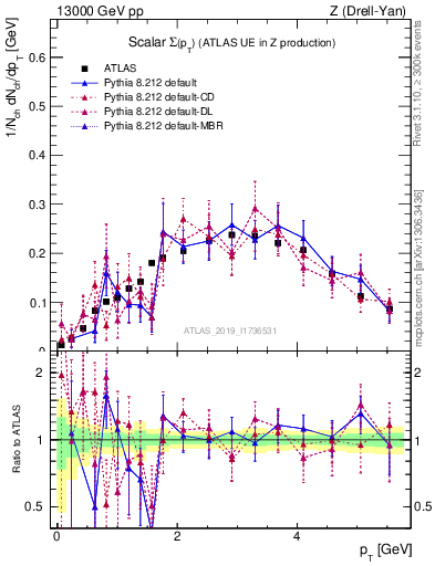 Plot of sumpt in 13000 GeV pp collisions