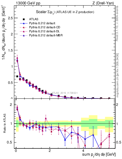 Plot of sumpt in 13000 GeV pp collisions
