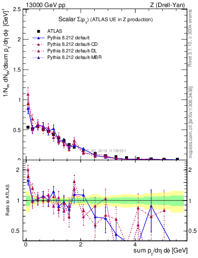 Plot of sumpt in 13000 GeV pp collisions