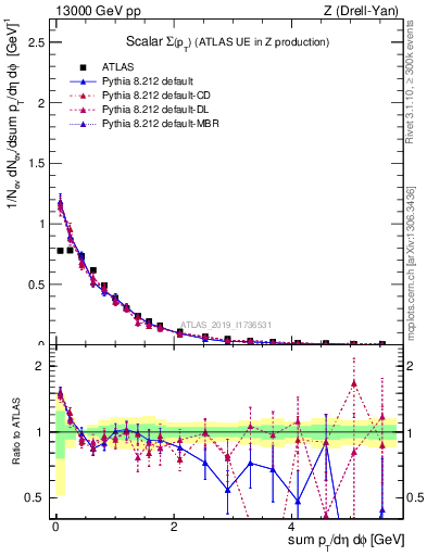 Plot of sumpt in 13000 GeV pp collisions
