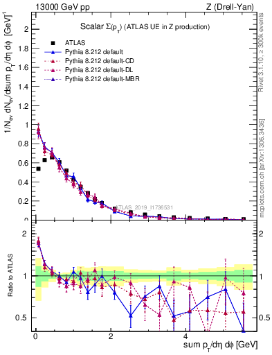 Plot of sumpt in 13000 GeV pp collisions