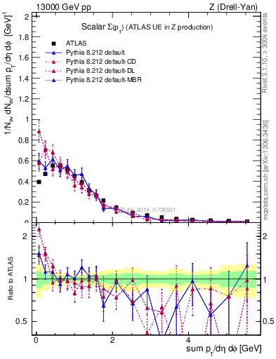 Plot of sumpt in 13000 GeV pp collisions
