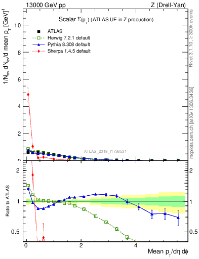 Plot of sumpt in 13000 GeV pp collisions