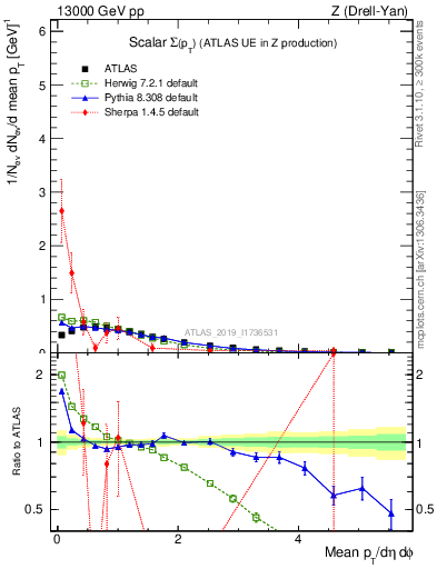 Plot of sumpt in 13000 GeV pp collisions